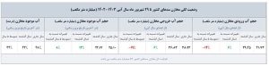 حسابرسی یک‌ سال باران در ایران
