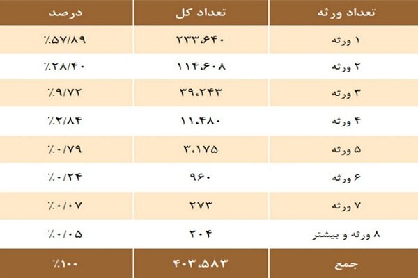 صندوق بازنشستگی کشوری ۴۰۳ هزار ورثه حقوق‌بگیر دارد